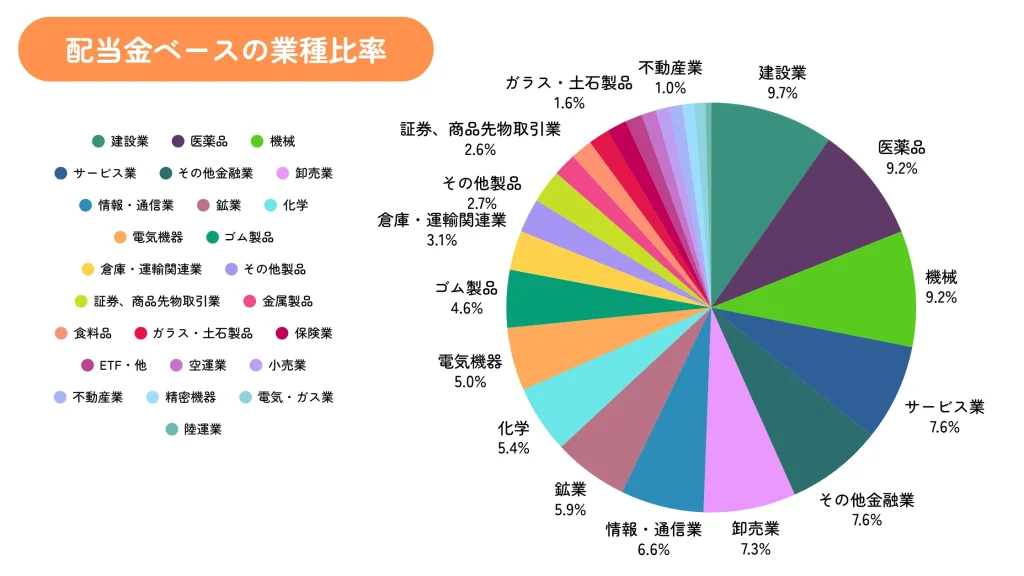 ちくわストックの2024年10月末時点の業種割合(配当金ベース)