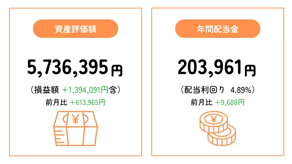 ちくわストックの2025年11月末時点の資産評価額と予想年間配当金