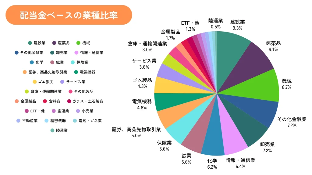 ちくわストックの2024年11月末時点の業種割合(配当金ベース)