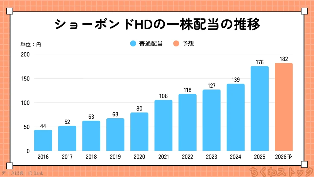 ショーボンドHD(1414)の2016年以降の配当金の推移
