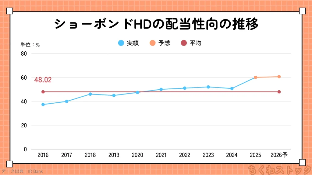 ショーボンドHD(1414)の2016年以降の配当性向の推移