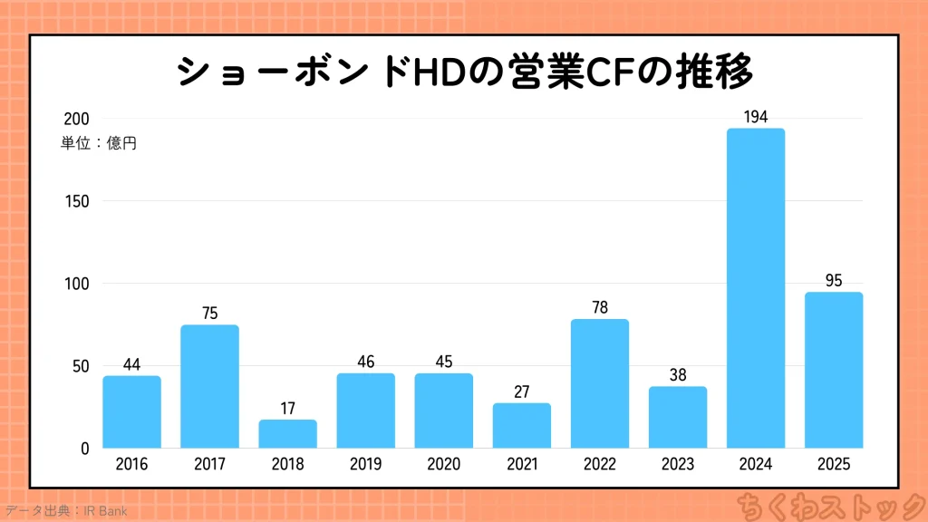 ショーボンドHD(1414)の2016年以降の営業CCFの推移