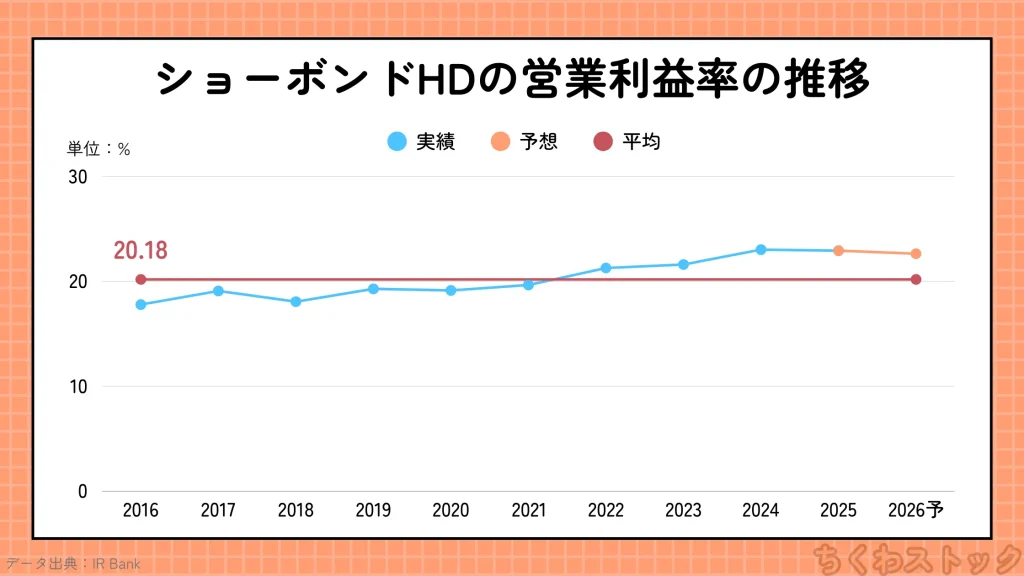 ショーボンドHD(1414)の2016年以降の営業利益率の推移