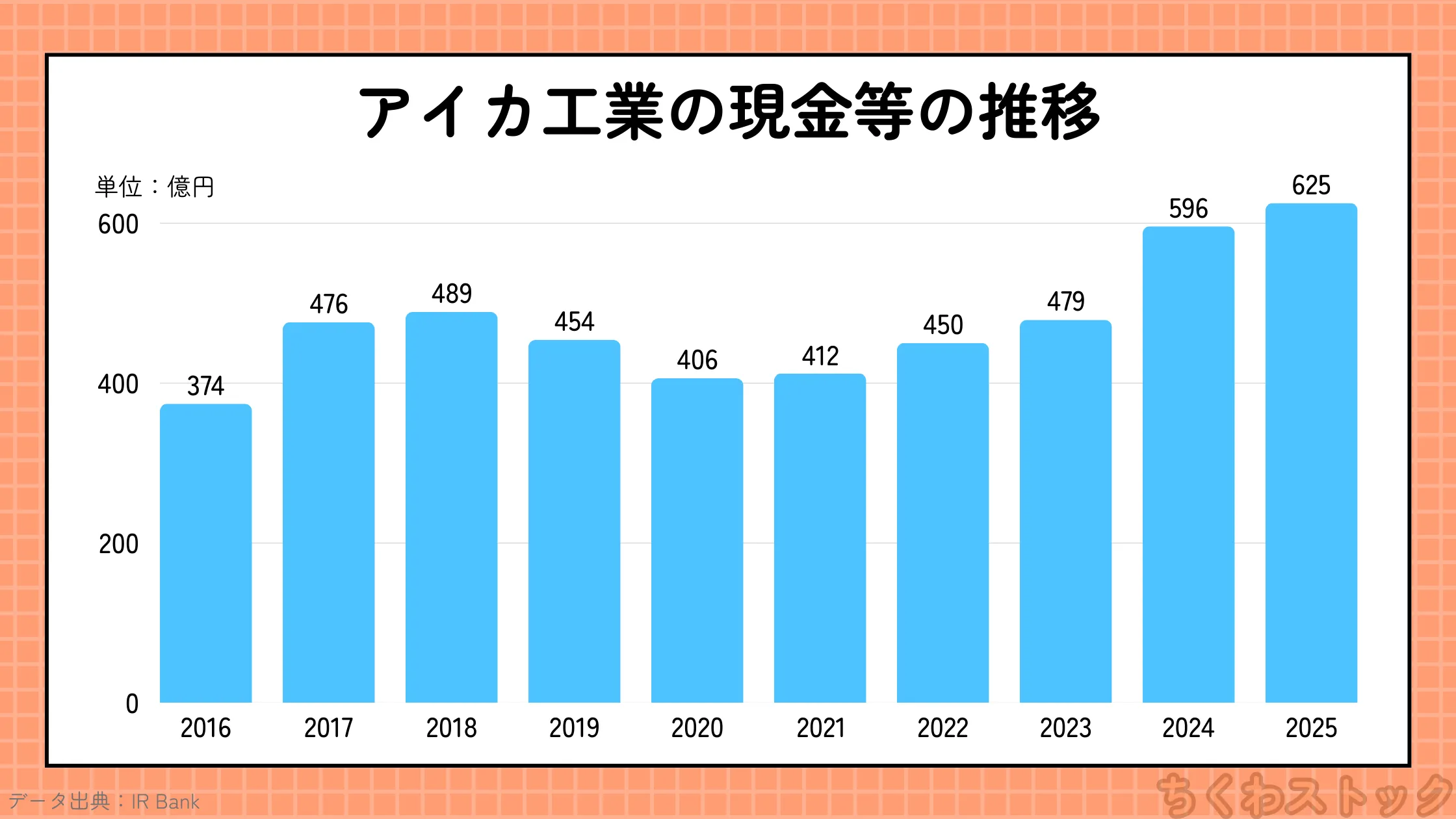 アイカ工業(4206)の2016年以降の現金等の推移