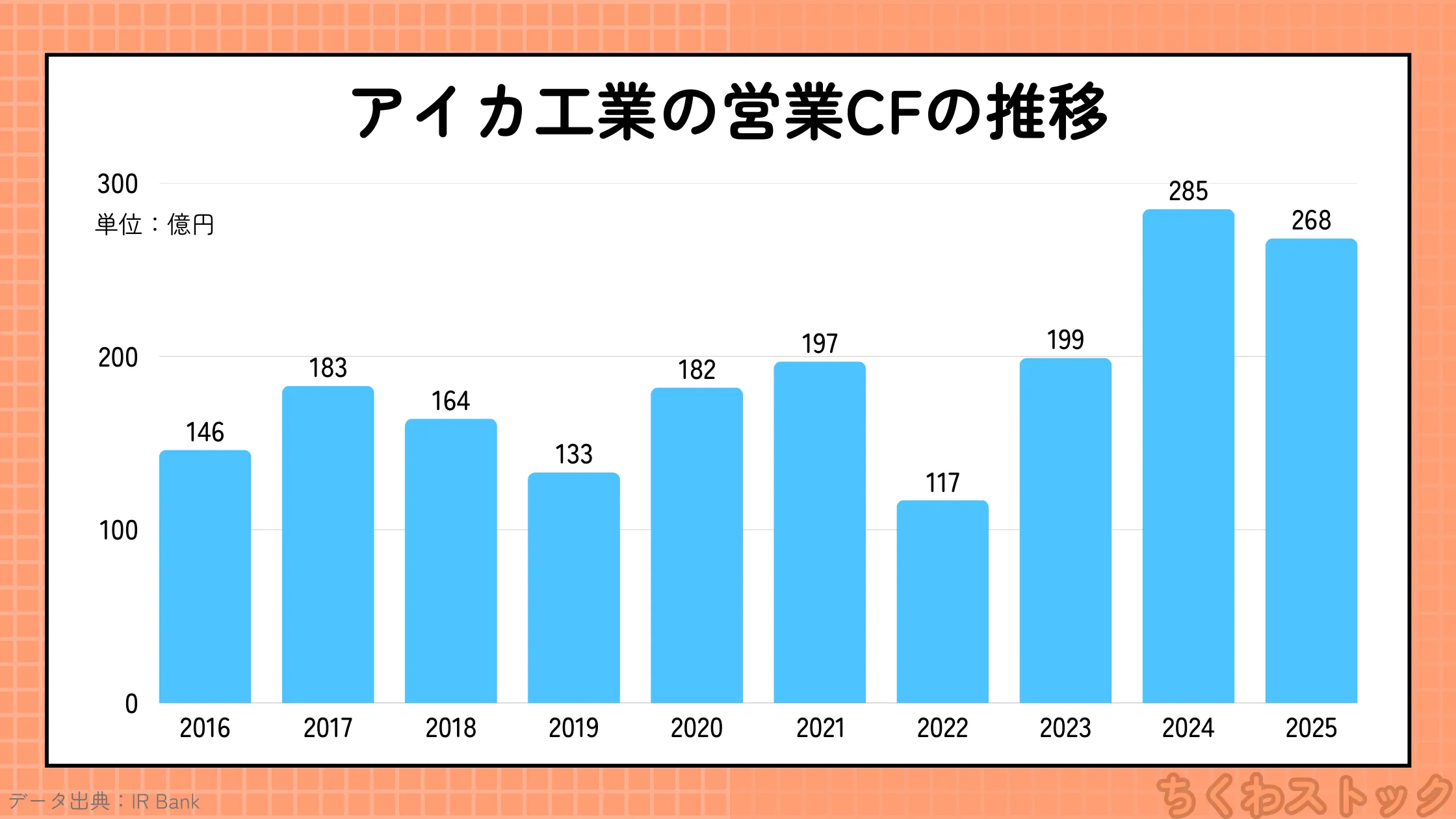 アイカ工業(4206)の2016年以降の営業CFの推移