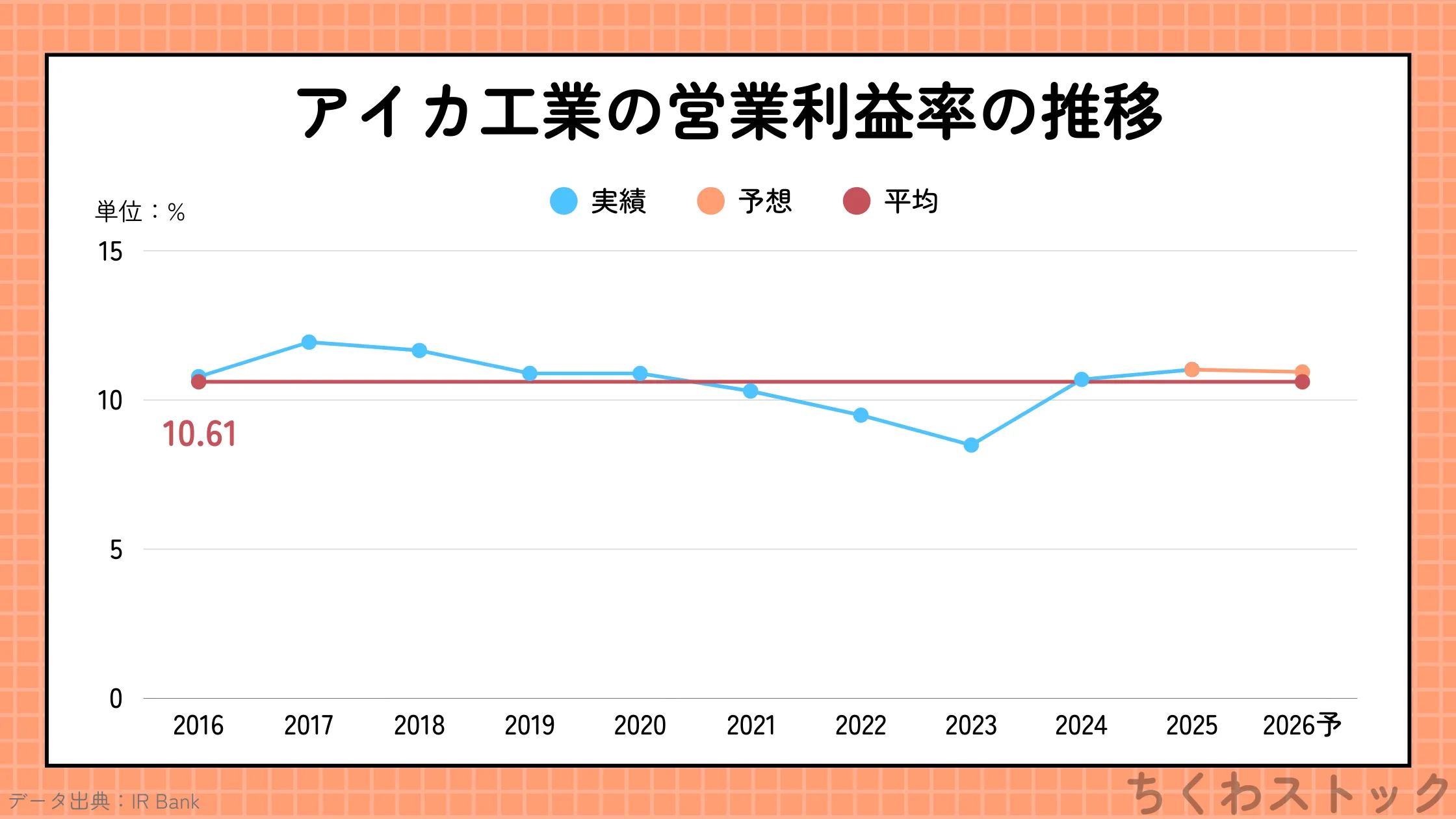 アイカ工業(4206)の2016年以降の営業利益率の推移