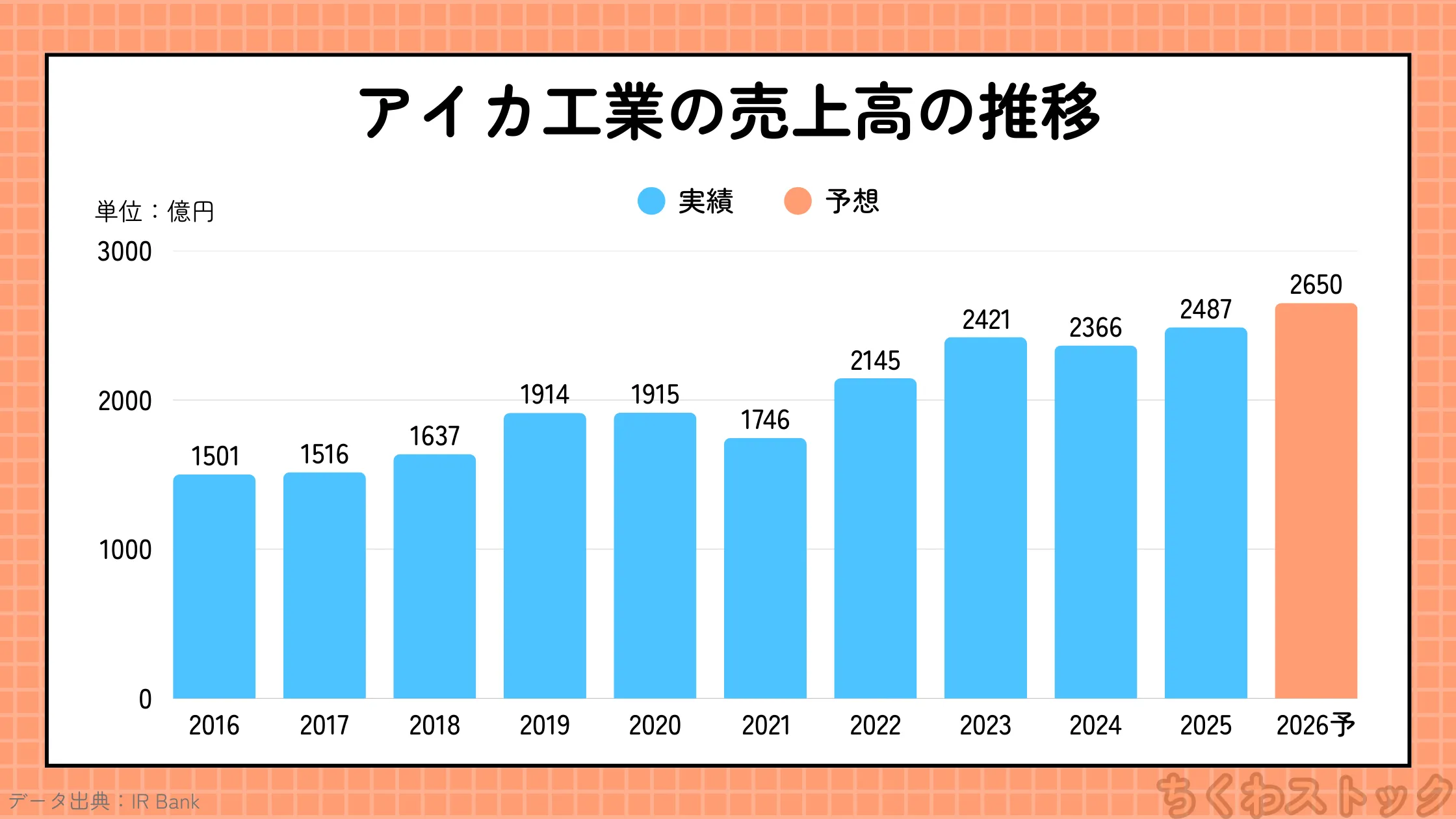 アイカ工業(4206)の2016年以降の売上高の推移