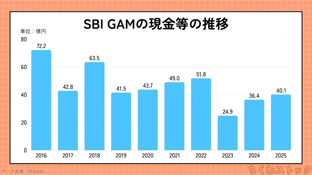 SBIグローバルアセットマネジメント（4765）の2016年以降の現金等の推移