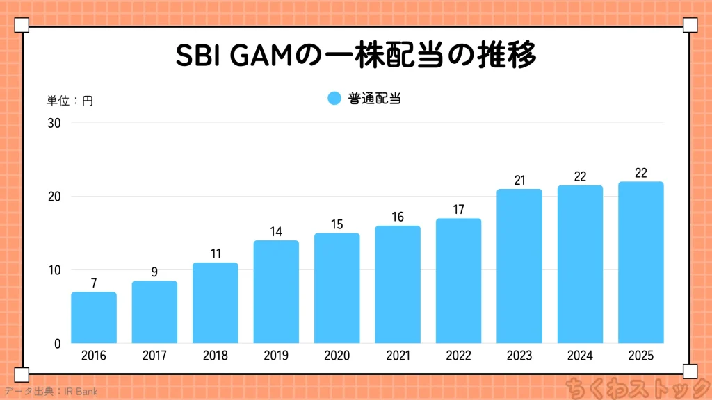 SBIグローバルアセットマネジメント（4765）の2016年以降の配当金の推移