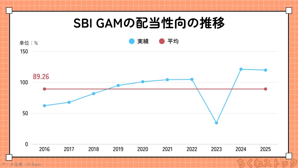SBIグローバルアセットマネジメント（4765）の2016年以降の配当性向の推移