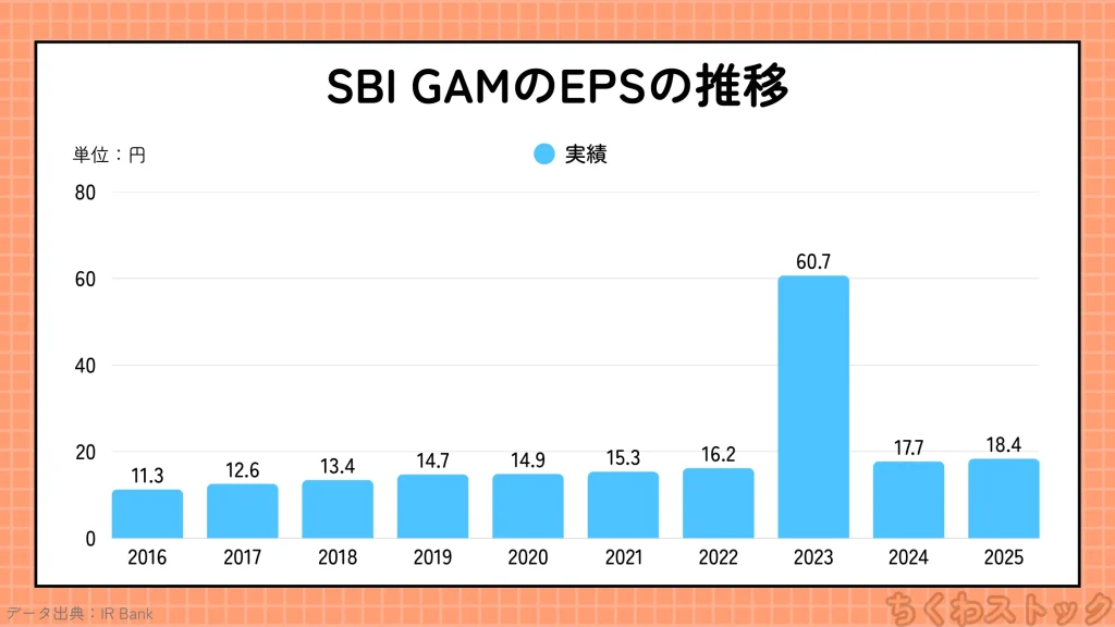 SBIグローバルアセットマネジメント（4765）の2016年以降のEPSの推移