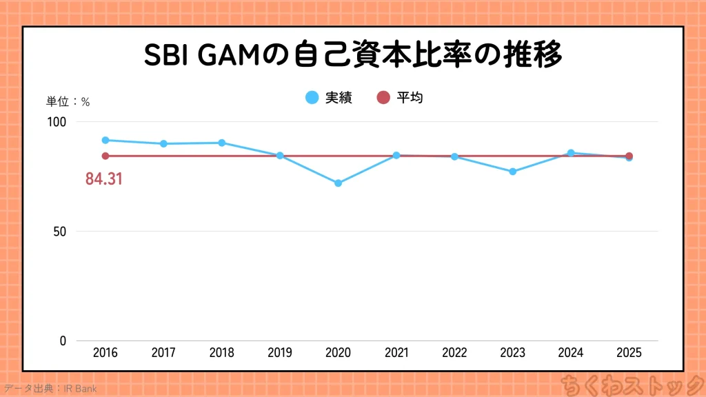 SBIグローバルアセットマネジメント（4765）の2016年以降の自己資本比率の推移
