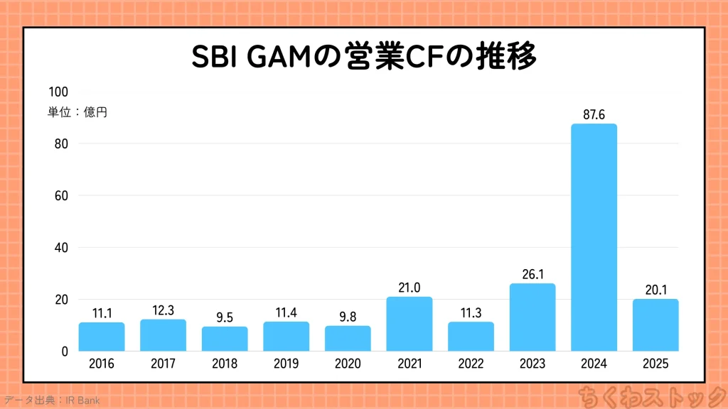 SBIグローバルアセットマネジメント（4765）の2016年以降の営業CFの推移