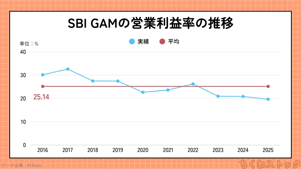 SBIグローバルアセットマネジメント（4765）の2016年以降の営業利益率の推移