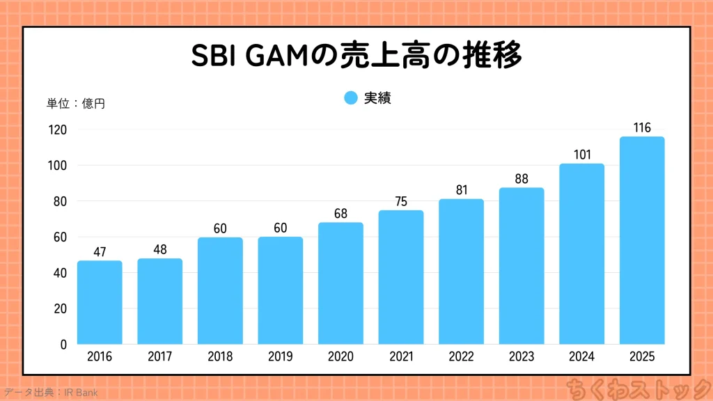 SBIグローバルアセットマネジメント（4765）の2016年以降の売上高の推移