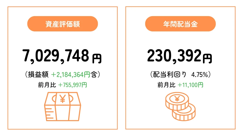 ちくわストックの2026年2月末時点の資産評価額と予想年間配当金