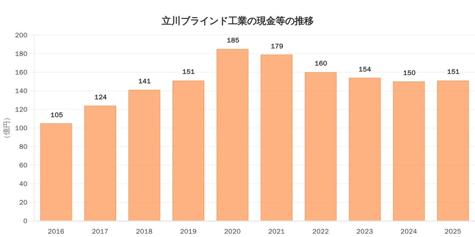 現金等推移グラフ