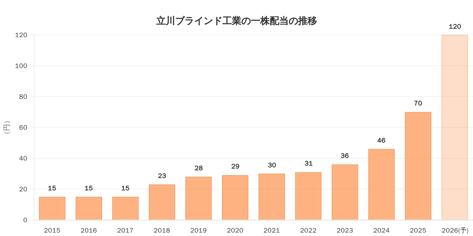 配当推移グラフ