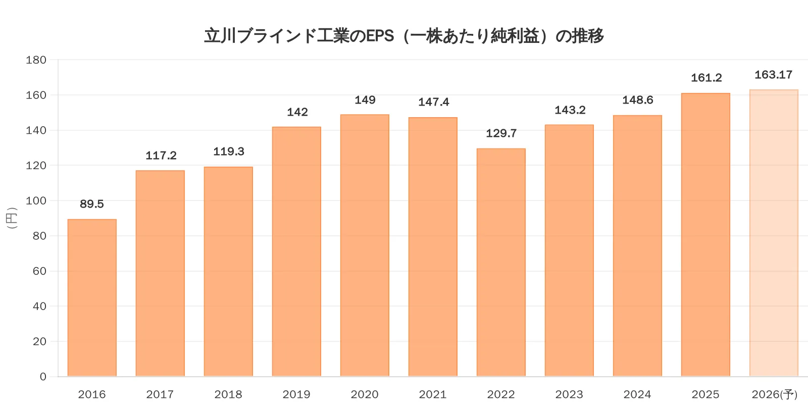EPS（一株あたり純利益）推移グラフ