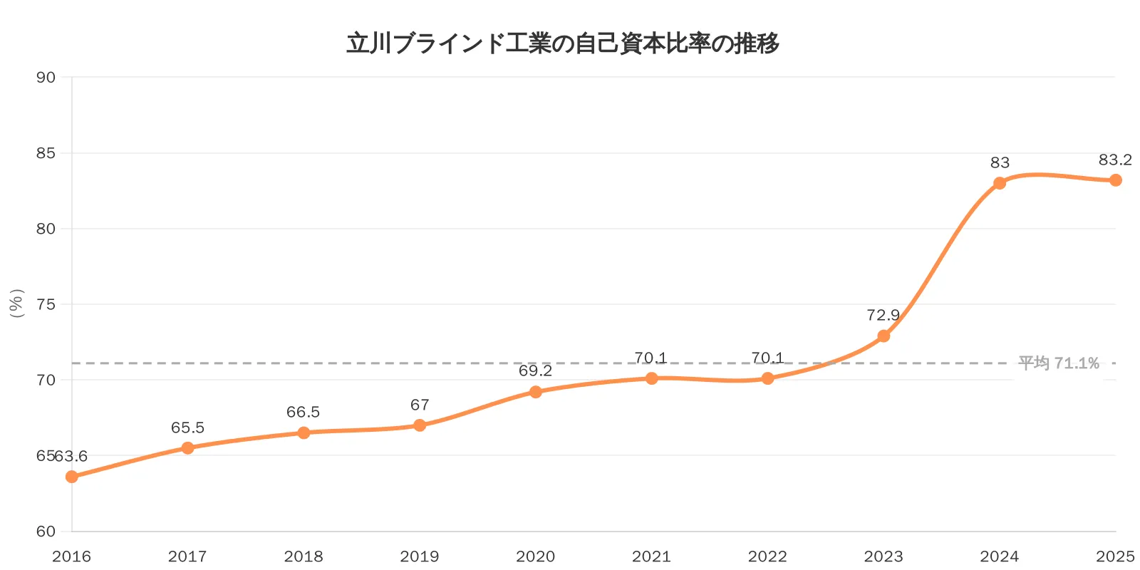 自己資本比率推移グラフ