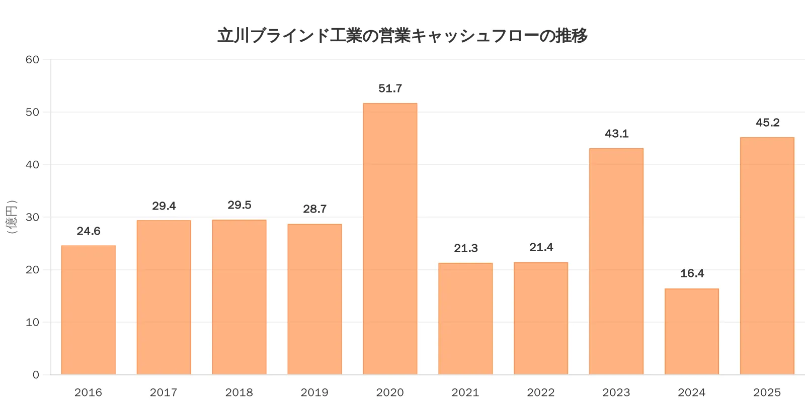 営業キャッシュフロー推移グラフ