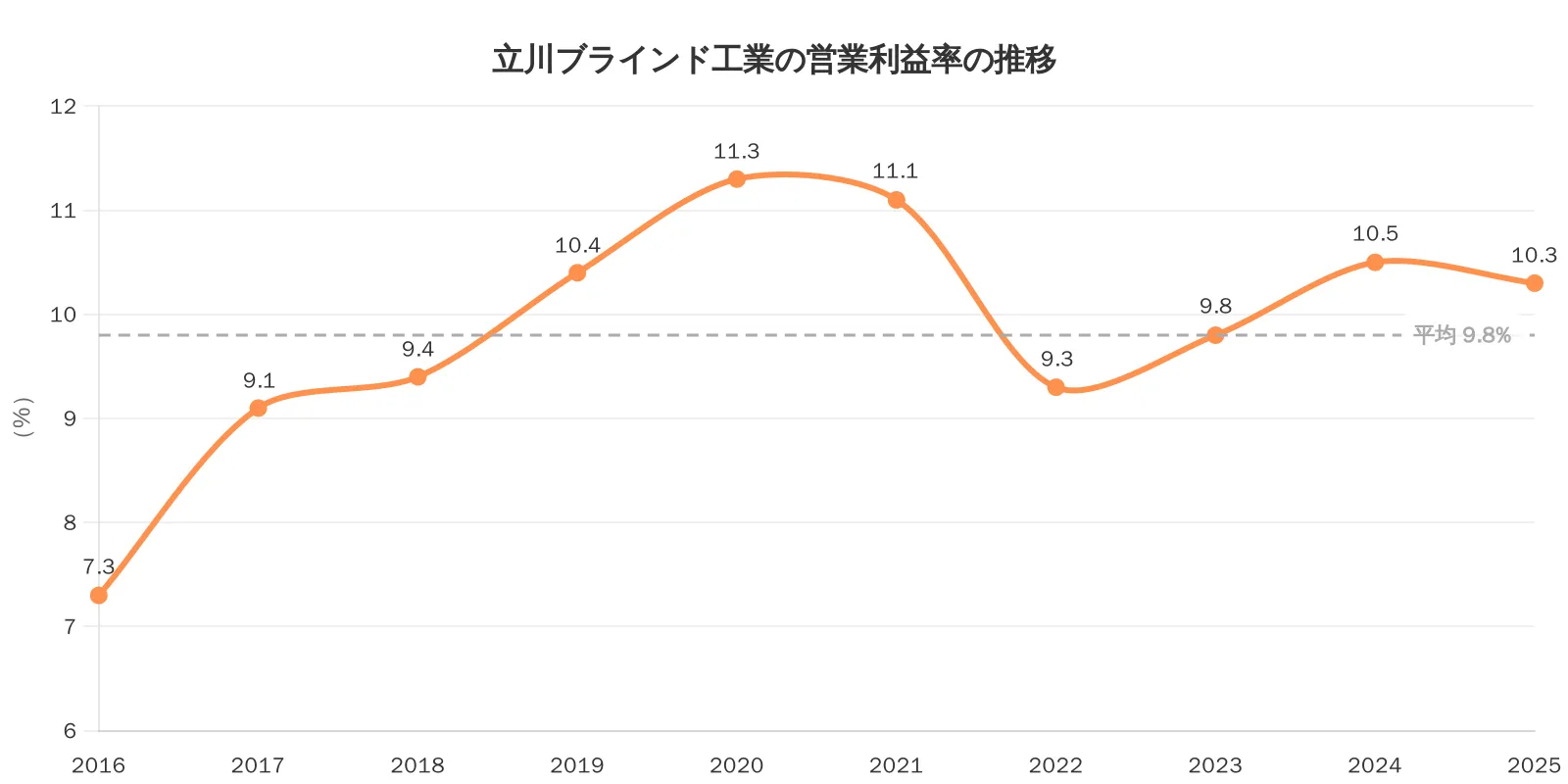 営業利益率推移グラフ