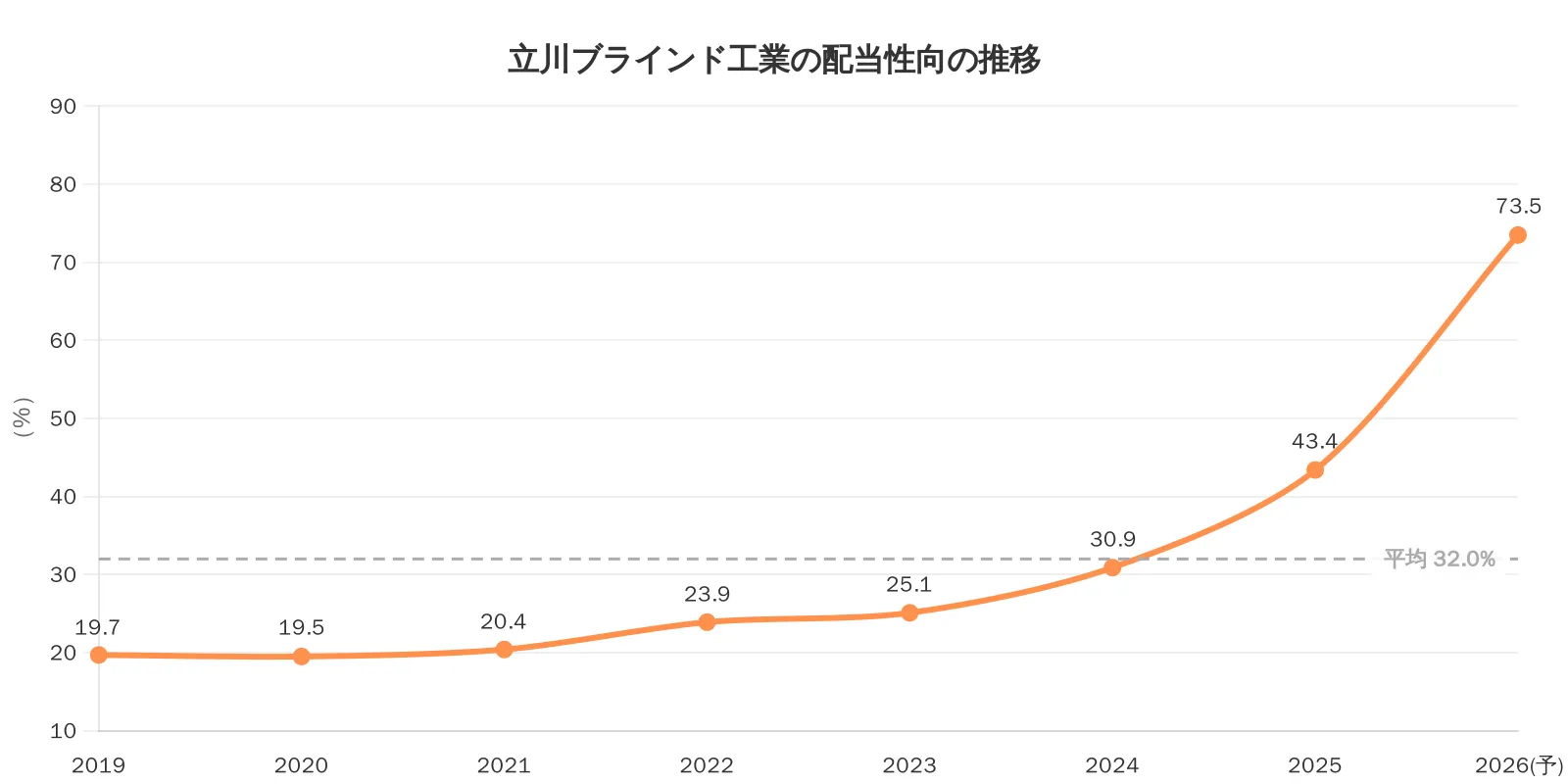 配当性向推移グラフ