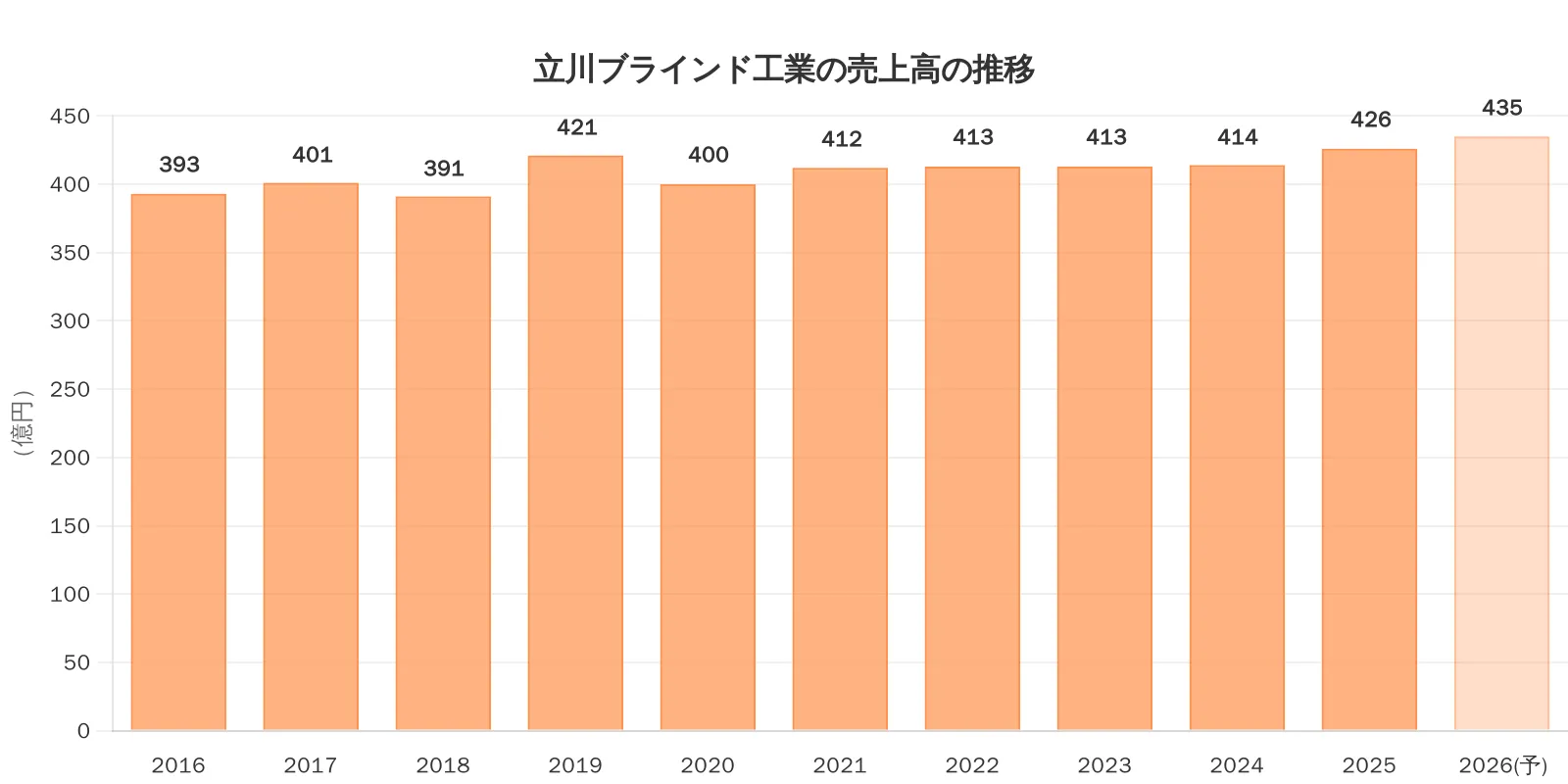 売上高推移グラフ