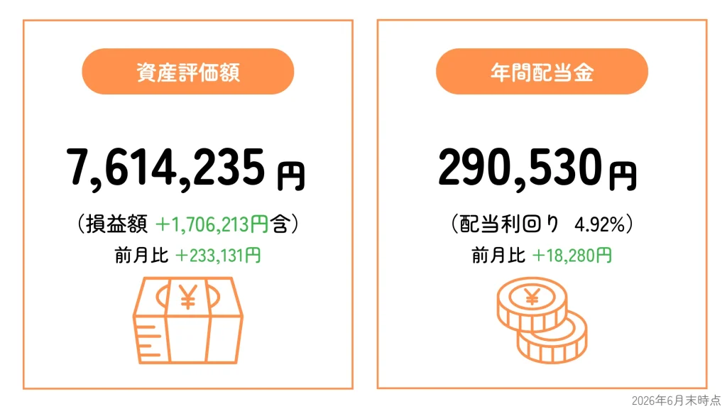2026年6月末のポートフォリオ資産評価額と年間配当金のサマリー
